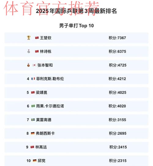 2025国际乒联排名出炉,国乒包揽男女单打前二 2025国际乒联排名出炉,国乒包揽男女单打前二